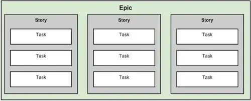 a typical structure with epics, containing user stories