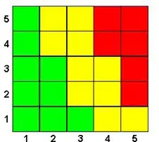 standard risk matrix