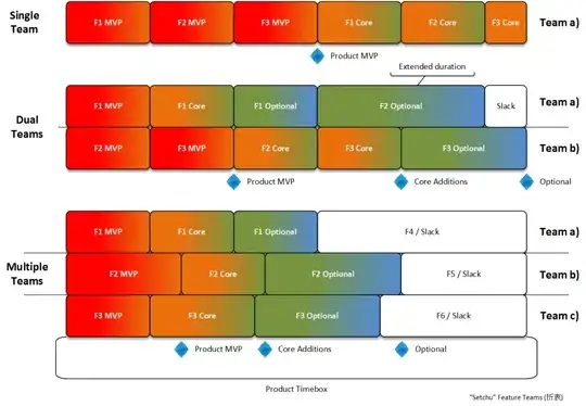 MVP-oriented feature teams
