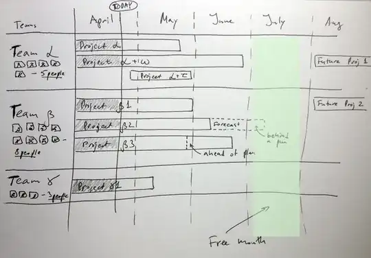 Teams and Projects timeline