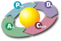 PDCA illustration