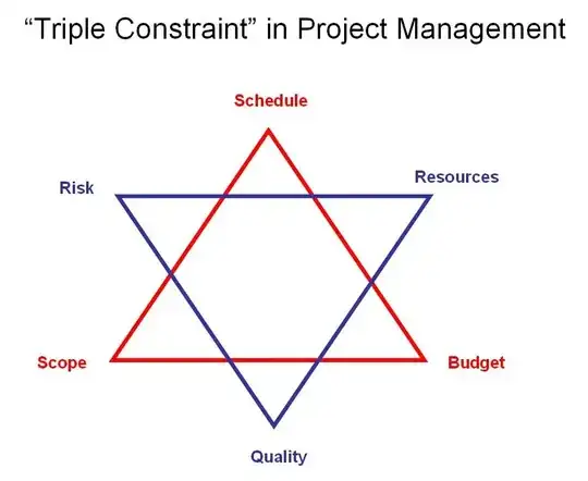 Triple constraint in PM