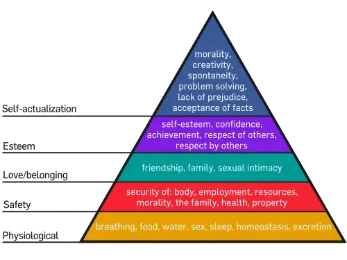 Maslow's pyramid, from wikipedia.org