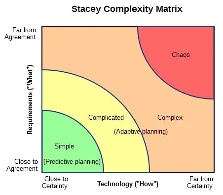 Stacey Complexity Matrix