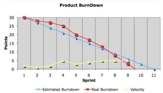 You need to have a good backlog and deadline for a project.