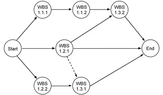 Activity-on-Node Diagram with Start and End Points