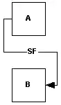 "A SF B" dependency diagram
