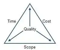 Project Management Triangle
