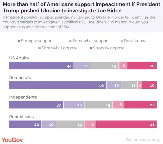 55 percent of Americans said they would support impeachment if it’s confirmed that Trump did suspend aid in order to convince Ukrainian officials to investigate