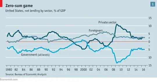 U.S. government debt is inversely related to private sector debt 