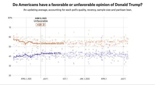 Favorability of Donald Trump