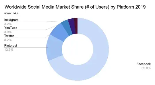 https://www.t4.ai/industry/social-media-market-share