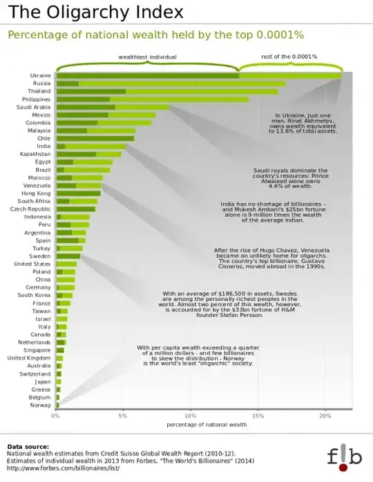 2013 statistics of disclosed/known wealth according to Forbes