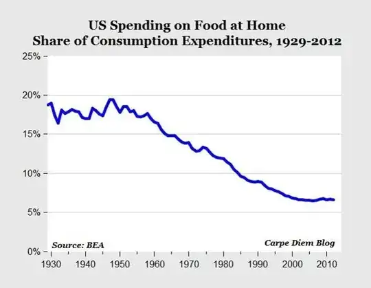 us spending on food expenditures