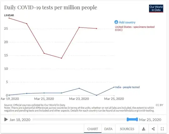 tests per million people