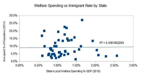 welfare spending vs. immigrant rate by state