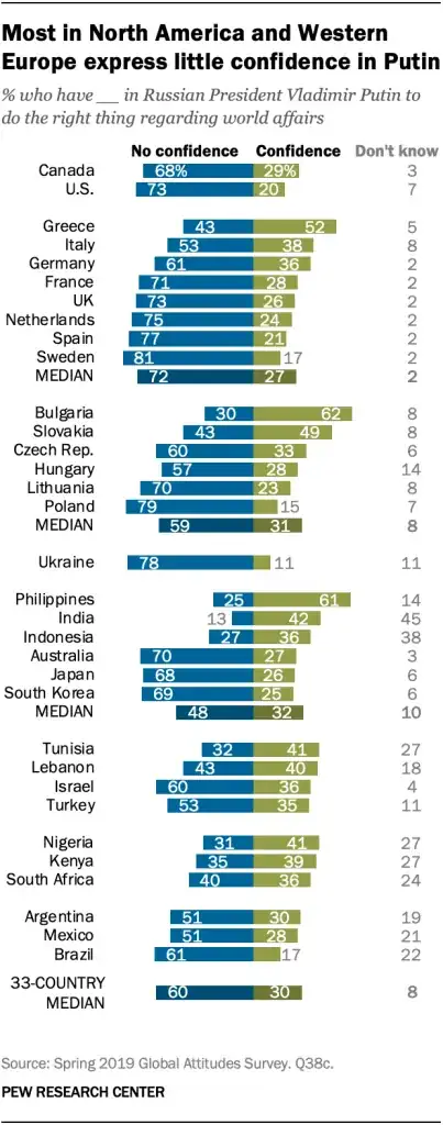 2020 worldwide opinions on Putin