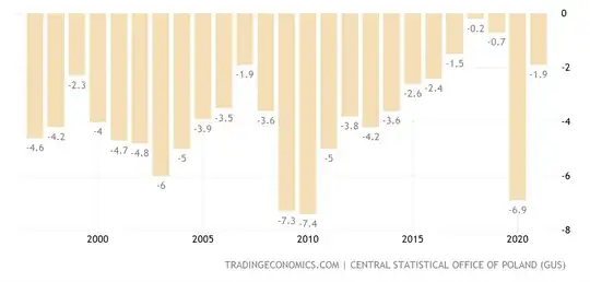 Graph of Poland's historic deficits. Most recently -1.9% (2021), -6.9% (2020) and -0.7% (2019)