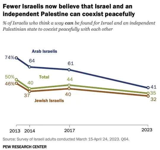 Fewer Israelis now believe that Israel and an independent Palestine can coexist peacefully
