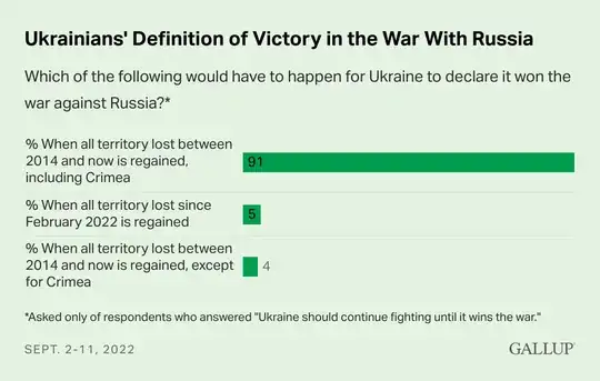 Ukrainians' Definition of Victory in the War With Russia