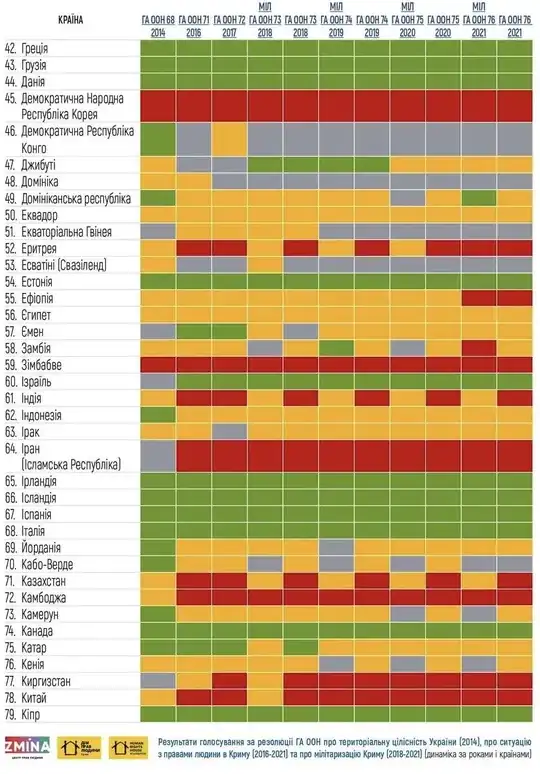 This image shows how China voted against Ukraine on Crimea related resolutions