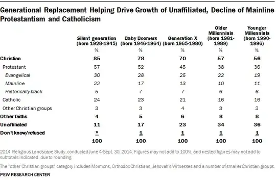Pew Research trends by generation