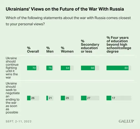 Ukrainians' Views on the Future of the War With Russia