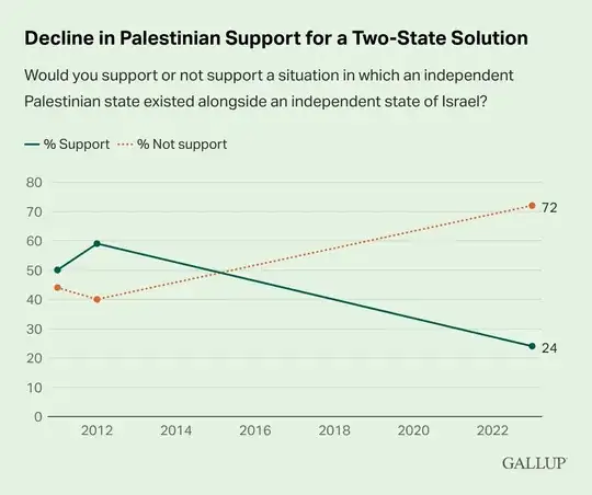 Decline in Palestinian Support for a Two-State Solution