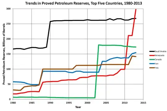Known oil reserves