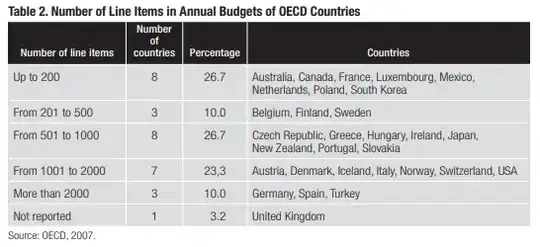 Table of government line items