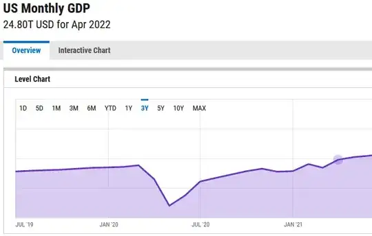 GDP, month-by-month