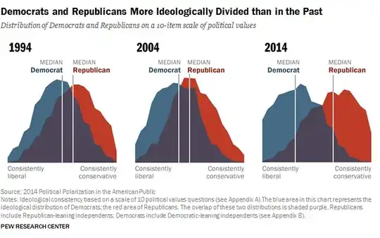 This image shows how the two major parties were fairly close in 1994 and 2004. By 2014, the parties had definitely split, each being more ideological than they were in the past.