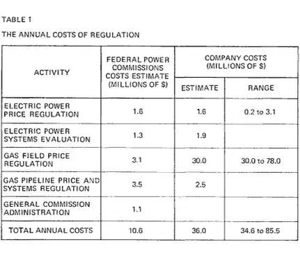 Total regulatory burden of the FPC