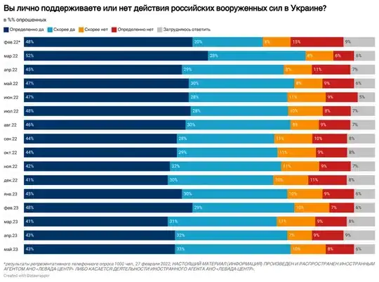 Support for the war - May 2023 - russian
