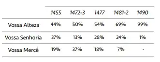 Tabela de freqüência de uso dentre “Vossa Alteza”, “Vossa Senhoria” e “Vossa Mercê”