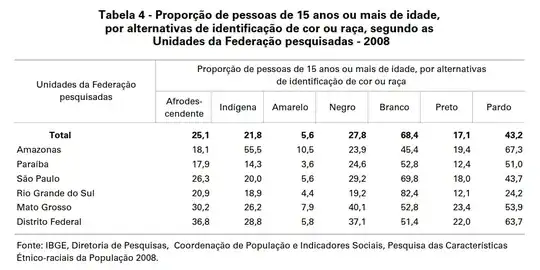 tabela do IBGE com proporção de pessoas por autoidentificação de cor ou raça