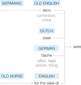 árvore etimológica da palavra inglesa "sake"