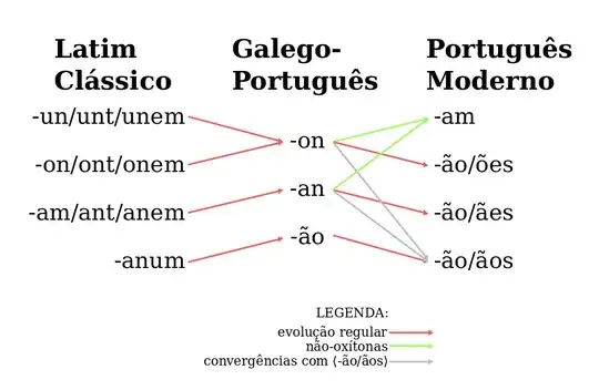 Evolução das terminações "am/ão"