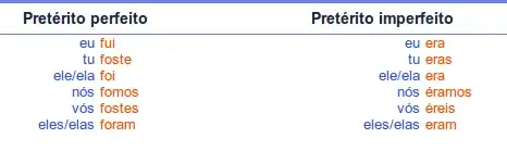 conjugation of «ser» in the imperfect and perfect past tenses