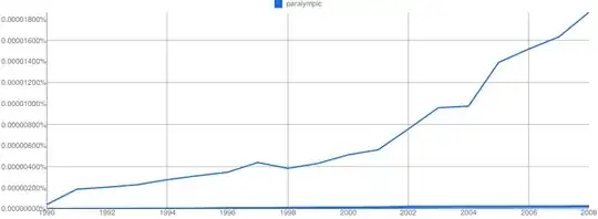 https://books.google.com/ngrams/graph?content=paralympic%2C+paraolympic&case_insensitive=on&year_start=1990&year_end=2015&corpus=15&smoothing=3