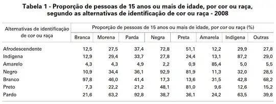 comparação da autodeclaração aberta (sem lista de alternativas) com a fechada (com lista)