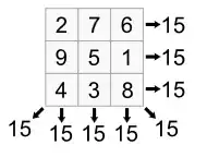 A magic square (Source: Wikipedia)