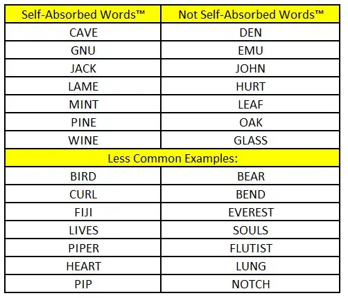 Self-Absorbed Words