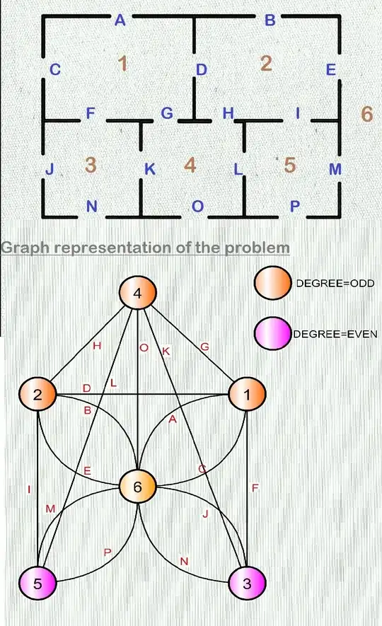 graph representation of problem