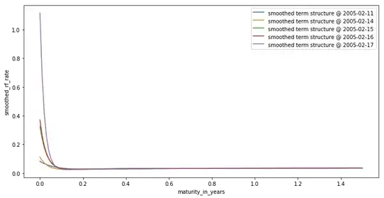 Term structure of the implied risk-free rate when close to expiration