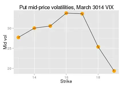 VIX March Put Vols