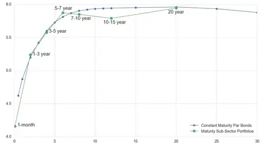 Historical returns of US Treasuries