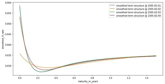 Term structure of the implied risk-free rate when sufficiently far from expiration