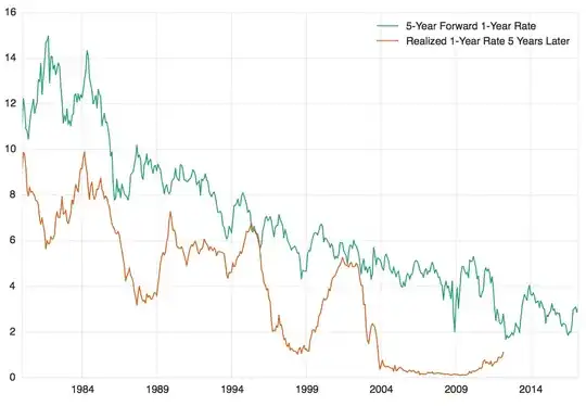 5-Year Forward 1-Year Rate and Realized 1-Year Rate 5-Years Later
