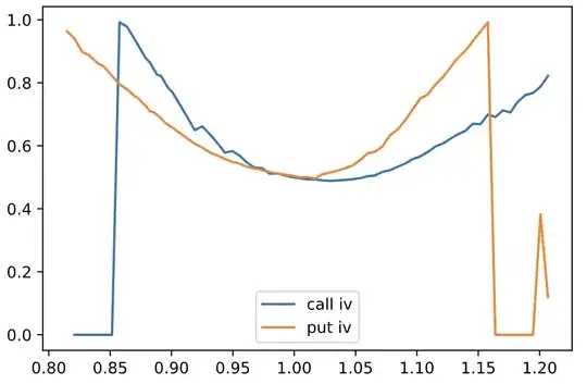 Tesla Implied Voltality against moneyness